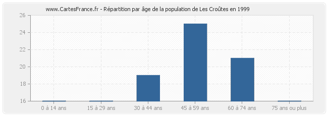 Répartition par âge de la population de Les Croûtes en 1999